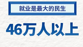 【海报】山西人社亮出成绩单