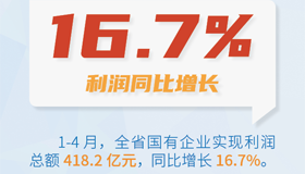 【海报】山西省国有企业实现利润总额418.2亿元